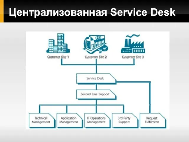 Централизованная Service Desk