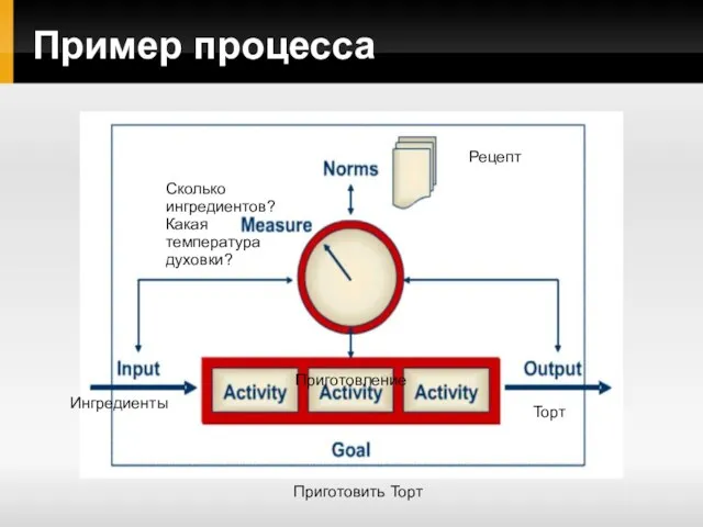 Пример процесса Приготовить Торт Ингредиенты Торт Приготовление Рецепт Сколько ингредиентов? Какая температура духовки?