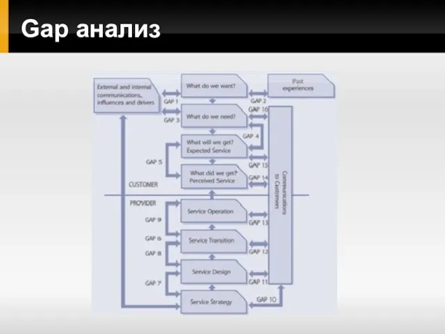 Gap анализ