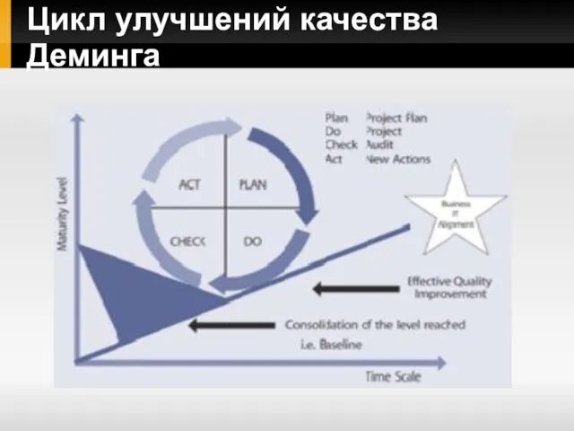 Цикл улучшений качества Деминга