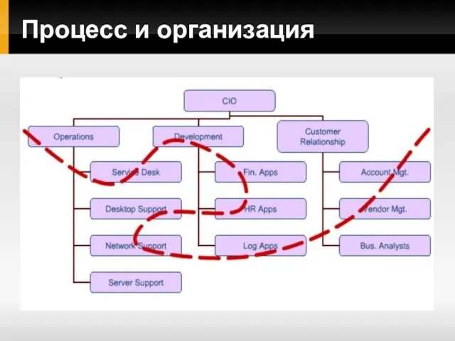 Процесс и организация