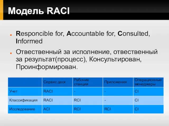 Модель RACI Responcible for, Accountable for, Consulted, Informed Отвественный за исполнение, отвественный за результат(процесс), Консультирован, Проинформирован.