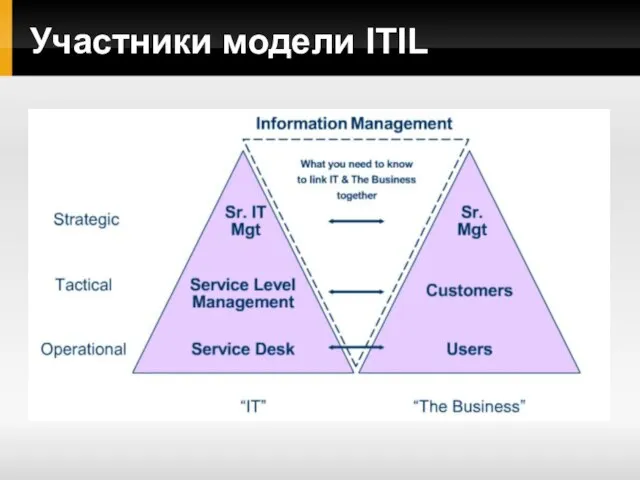 Участники модели ITIL