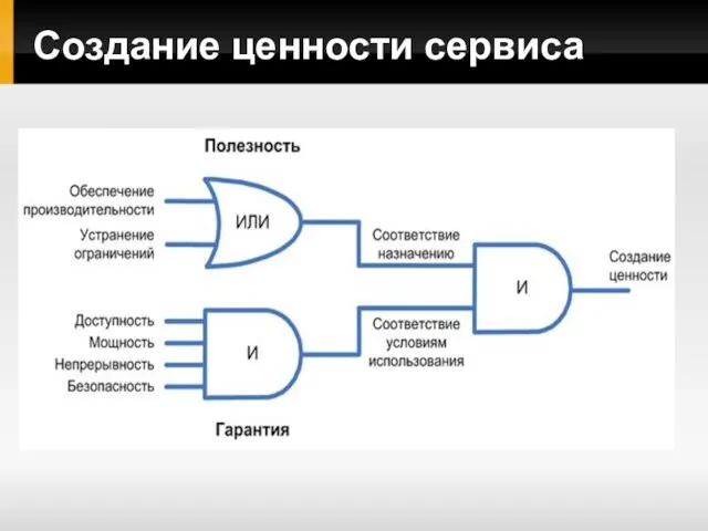 Создание ценности сервиса