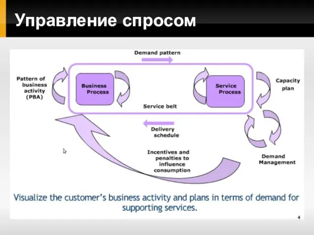 Управление спросом