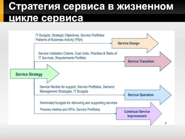 Стратегия сервиса в жизненном цикле сервиса