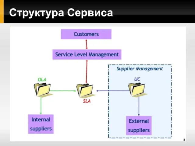 Структура Сервиса