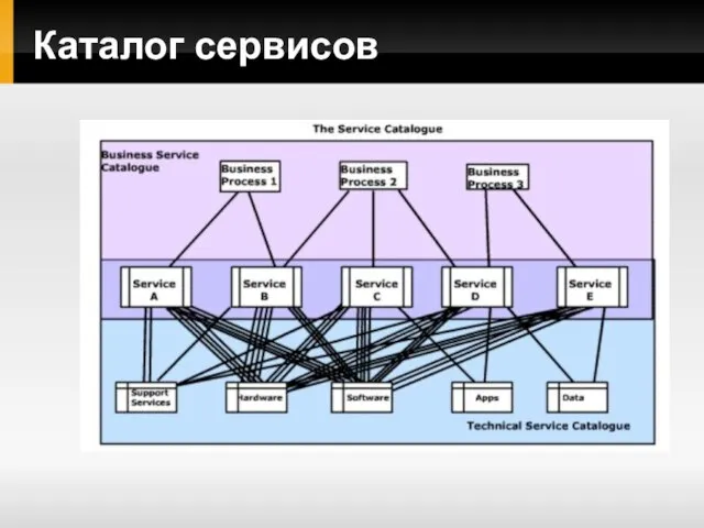 Каталог сервисов