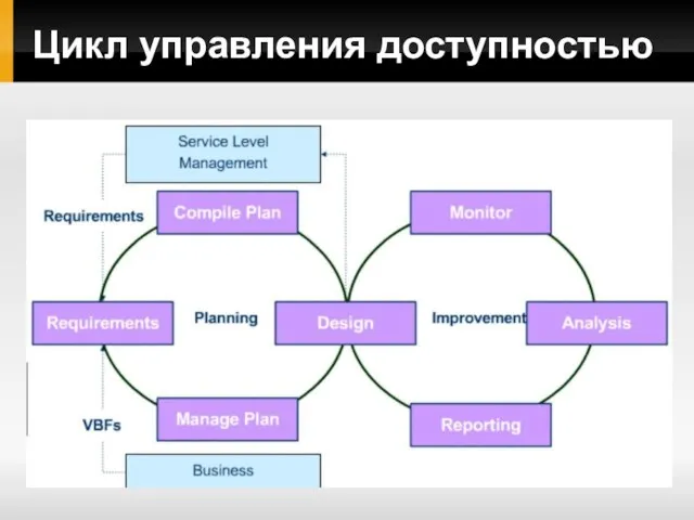 Цикл управления доступностью