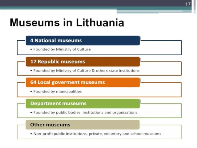 Museums in Lithuania