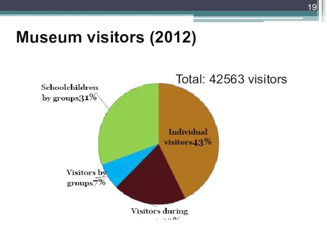 Museum visitors (2012) Total: 42563 visitors