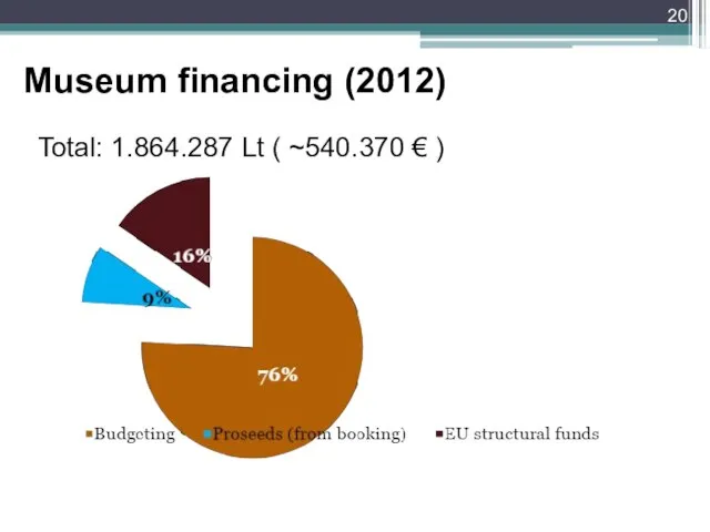 Museum financing (2012) Total: 1.864.287 Lt ( ~540.370 € )