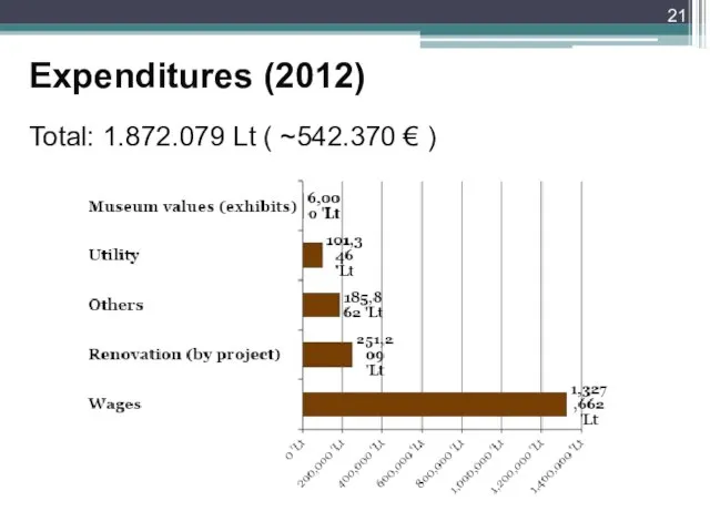 Expenditures (2012) Total: 1.872.079 Lt ( ~542.370 € )