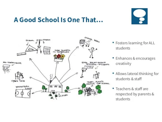 A Good School Is One That… Fosters learning for ALL students Enhances