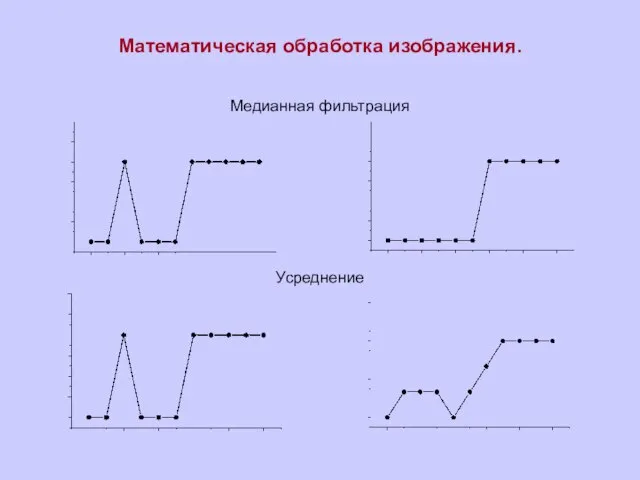 Медианная фильтрация Усреднение Математическая обработка изображения.