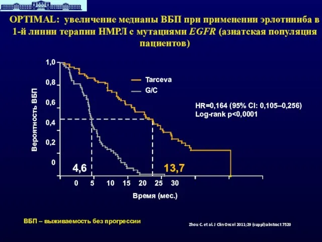 OPTIMAL: увеличение медианы ВБП при применении эрлотиниба в 1-й линии терапии НМРЛ