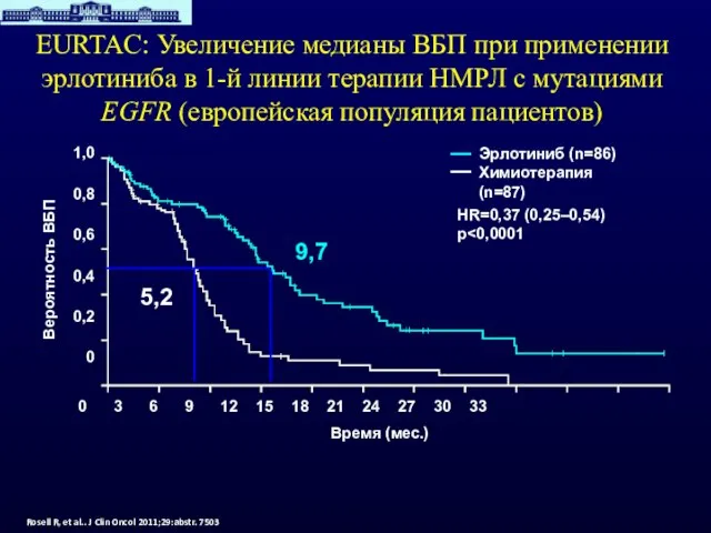 EURTAC: Увеличение медианы ВБП при применении эрлотиниба в 1-й линии терапии НМРЛ