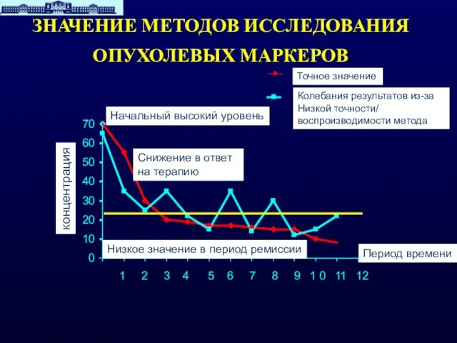 Низкое значение в период ремиссии Начальный высокий уровень Снижение в ответ на