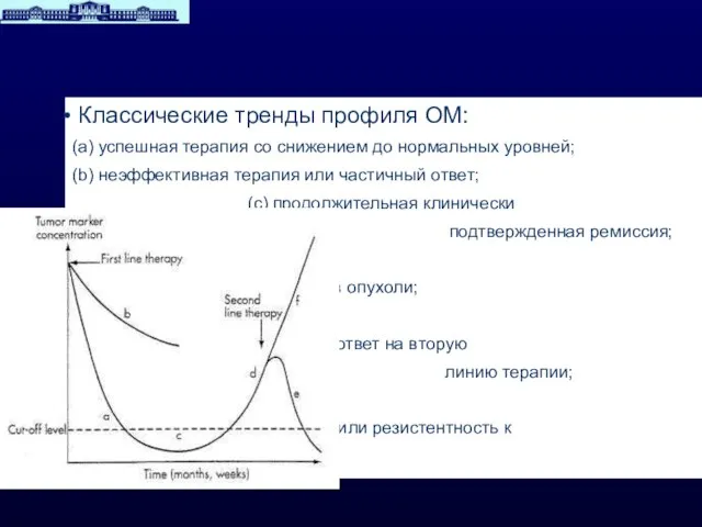 Классические тренды профиля ОМ: (а) успешная терапия со снижением до нормальных уровней;