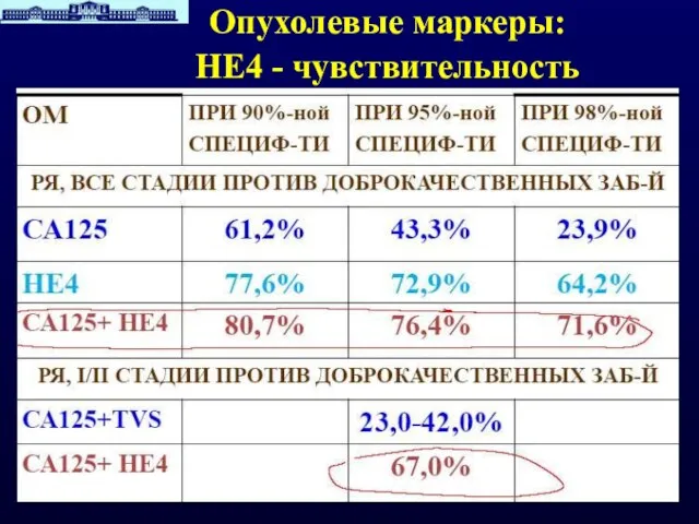 Опухолевые маркеры: HE4 - чувствительность