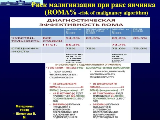 Материалы РОНЦ – Шелепова В.М. Риск малигнизации при раке яичника (ROMA% -risk of malignancy algorithm)