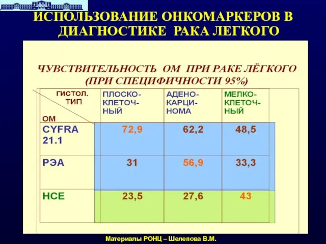 ИСПОЛЬЗОВАНИЕ ОНКОМАРКЕРОВ В ДИАГНОСТИКЕ РАКА ЛЕГКОГО Материалы РОНЦ – Шелепова В.М.