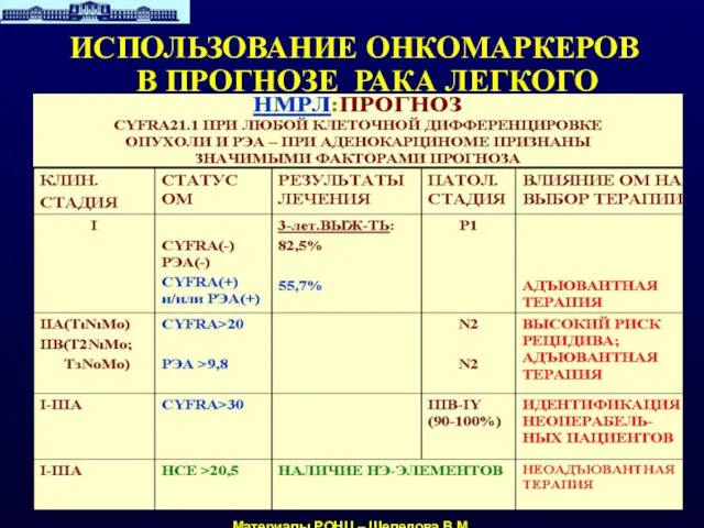 ИСПОЛЬЗОВАНИЕ ОНКОМАРКЕРОВ В ПРОГНОЗЕ РАКА ЛЕГКОГО Материалы РОНЦ – Шелепова В.М.