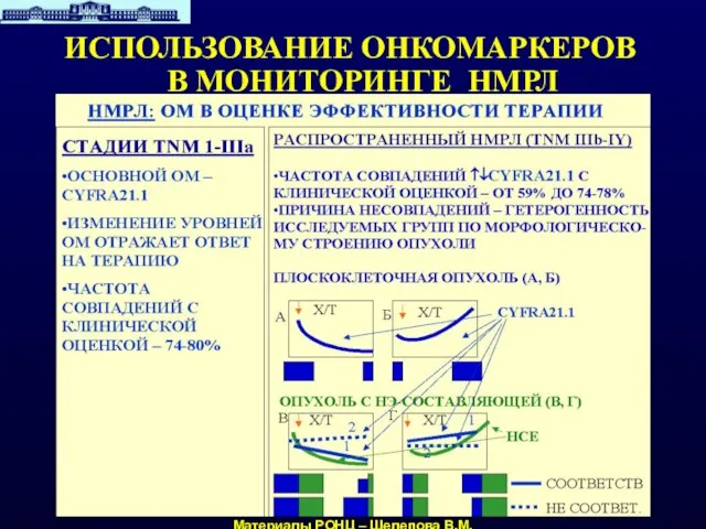 ИСПОЛЬЗОВАНИЕ ОНКОМАРКЕРОВ В МОНИТОРИНГЕ НМРЛ Материалы РОНЦ – Шелепова В.М.