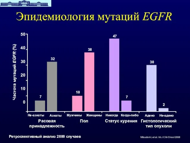 Эпидемиология мутаций EGFR Mitsudomi, et al. Int J Clin Oncol 2006 Ретроспективный