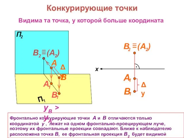 Конкурирующие точки x Фронтально конкурирующие точки А и В отличаются только координатой