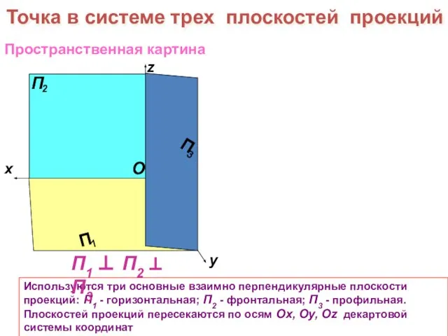 Используются три основные взаимно перпендикулярные плоскости проекций: П1 - горизонтальная; П2 -