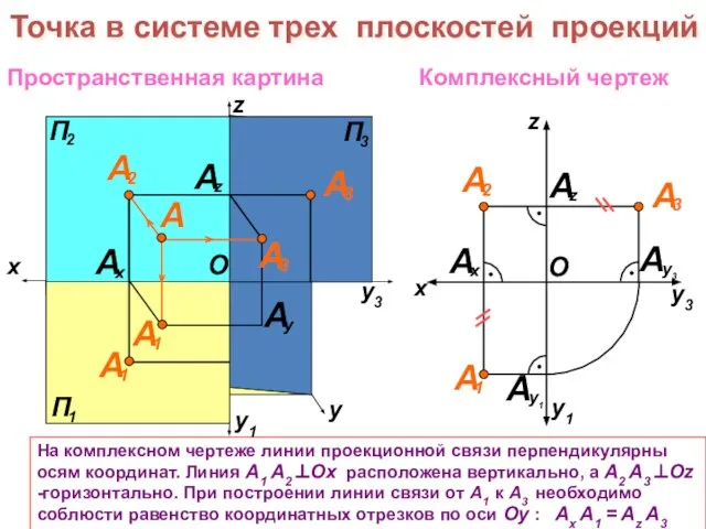 x На комплексном чертеже линии проекционной связи перпендикулярны осям координат. Линия А1