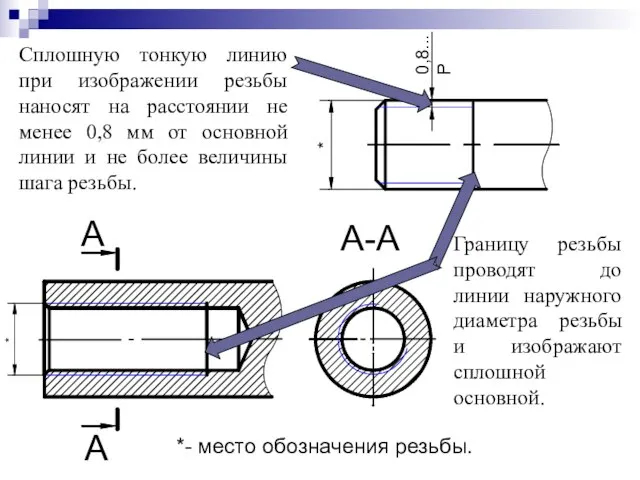 Сплошную тонкую линию при изображении резьбы наносят на расстоянии не менее 0,8
