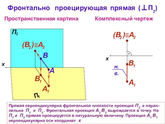 Прямая перпендикулярна фронтальной плоскости проекций П2 и парал-лельна П1 и П3 .