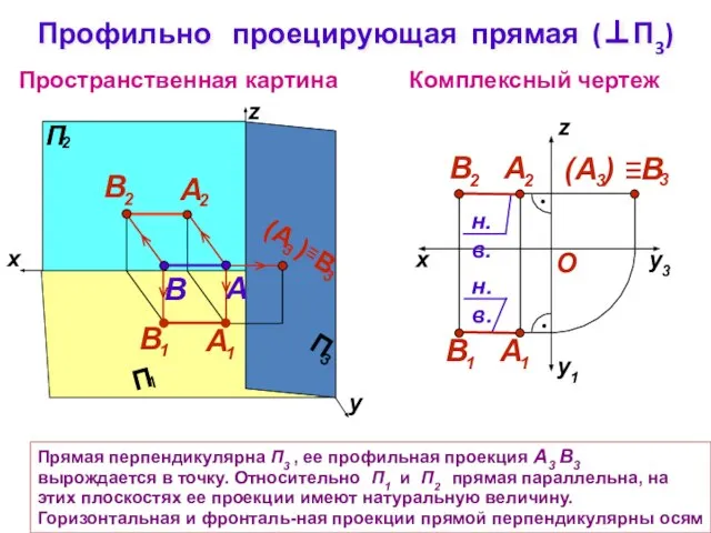 Прямая перпендикулярна П3 , ее профильная проекция А3 В3 вырождается в точку.