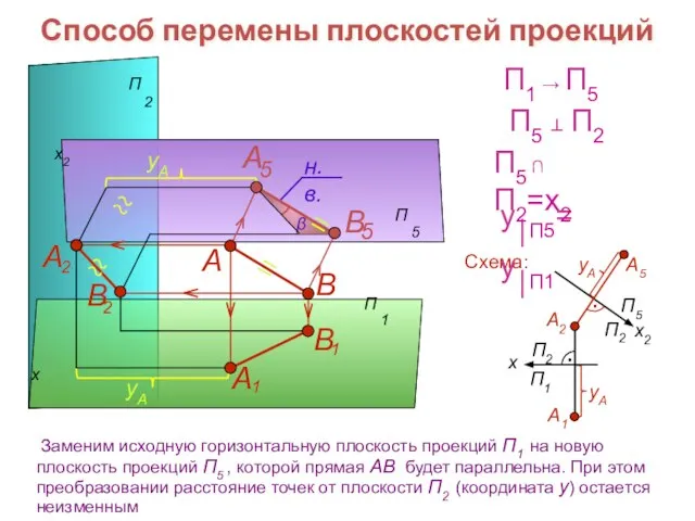 Способ перемены плоскостей проекций x x2 В А Схема: П1 → П5