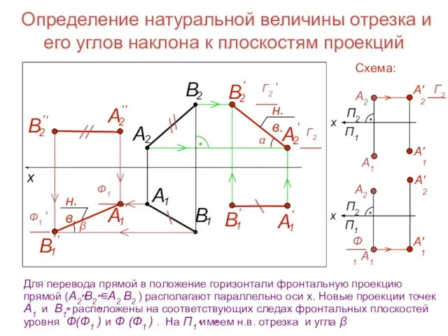 Определение натуральной величины отрезка и его углов наклона к плоскостям проекций Схема: