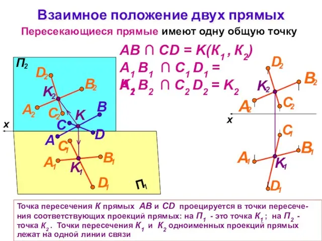 Взаимное положение двух прямых Пересекающиеся прямые имеют одну общую точку B A