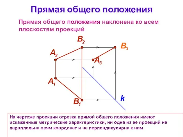 На чертеже проекции отрезка прямой общего положения имеют искаженные метрические характеристики, ни