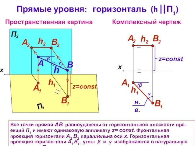 Все точки прямой АВ равноудалены от горизонтальной плоскости про-екций П1 и имеют