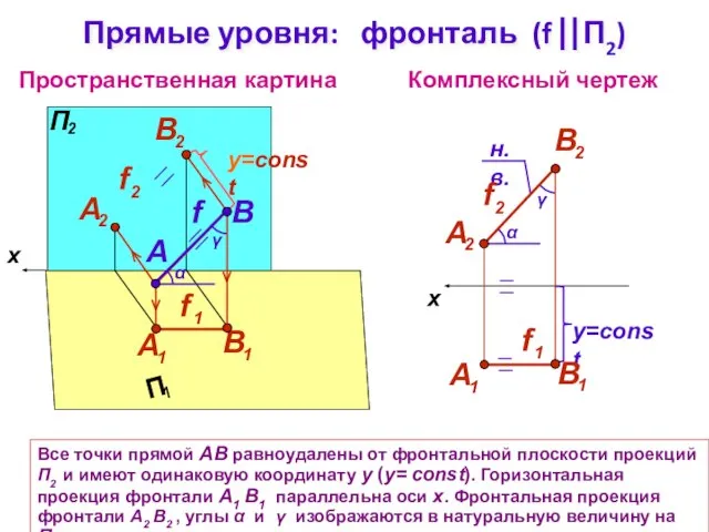 Пространственная картина Комплексный чертеж x B f Прямые уровня: фронталь (f ⎢⎢П2)