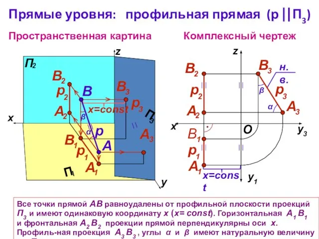 Все точки прямой АВ равноудалены от профильной плоскости проекций П3 и имеют