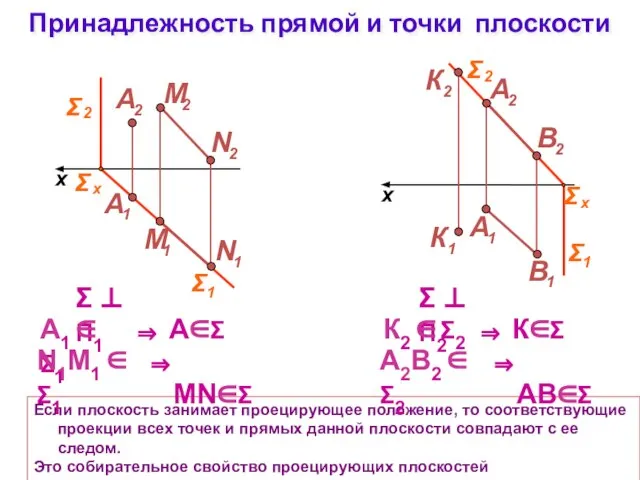 Принадлежность прямой и точки плоскости Если плоскость занимает проецирующее положение, то соответствующие