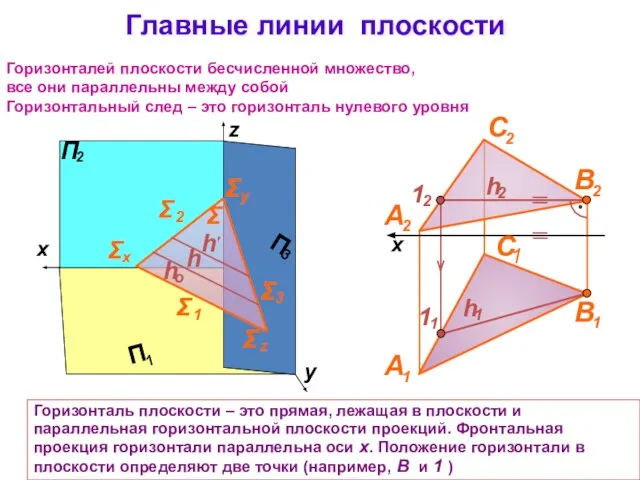 Главные линии плоскости Горизонталь плоскости – это прямая, лежащая в плоскости и