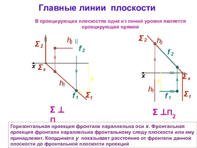 Главные линии плоскости Σ ⊥ П1 x Σ ⊥П2 x В проецирующих