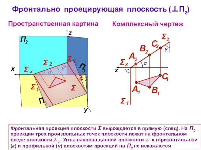 Фронтально проецирующая плоскость (⊥П2) Комплексный чертеж y z Пространственная картина γ α