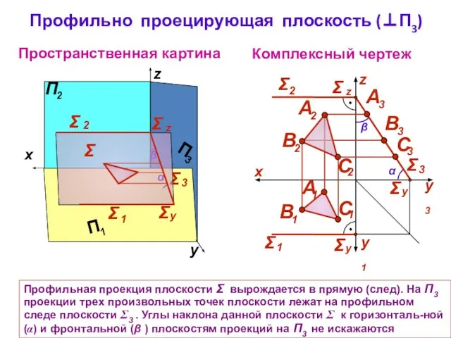 Профильно проецирующая плоскость (⊥П3) Комплексный чертеж z Пространственная картина α β Σ