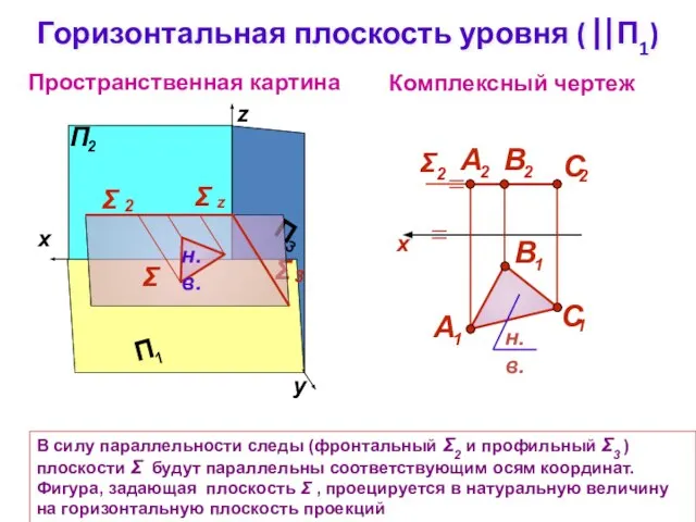 Горизонтальная плоскость уровня ( ⎢⎢П1) Комплексный чертеж z Σ Пространственная картина В