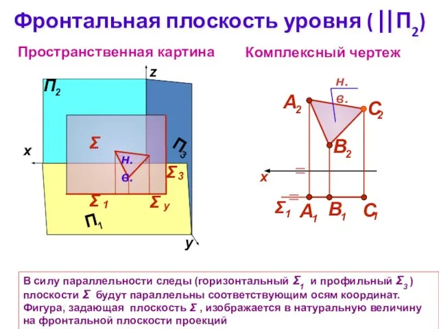 Фронтальная плоскость уровня ( ⎢⎢П2) Комплексный чертеж z Пространственная картина Σ В