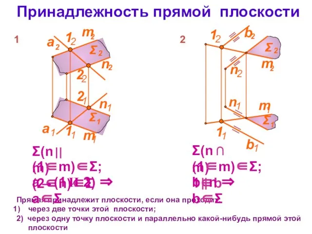 Принадлежность прямой плоскости Прямая принадлежит плоскости, если она проходит: через две точки